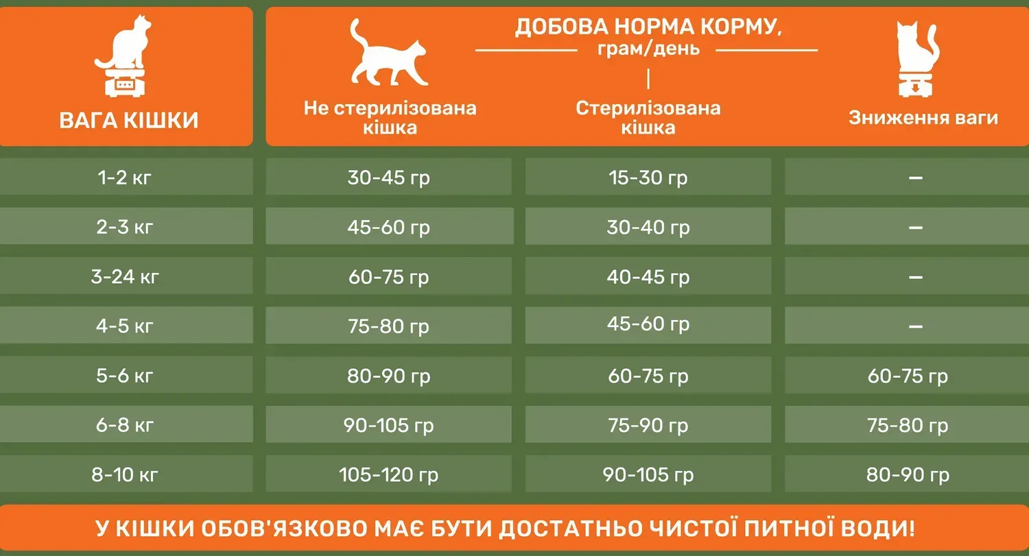 Сухий корм 500 г для Довгошерстих Стерилізованих котів зі Свіжою Куркою та Овочами PetPal - фото 4